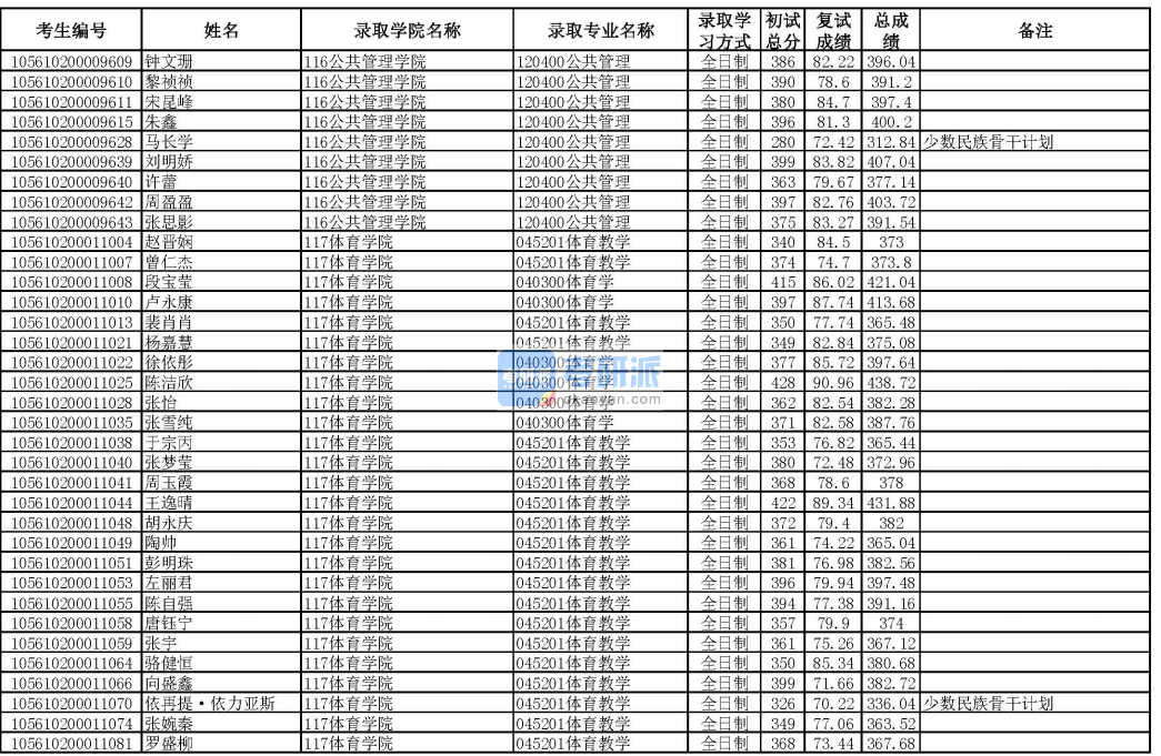 华南理工大学体育学2020年研究生录取分数线