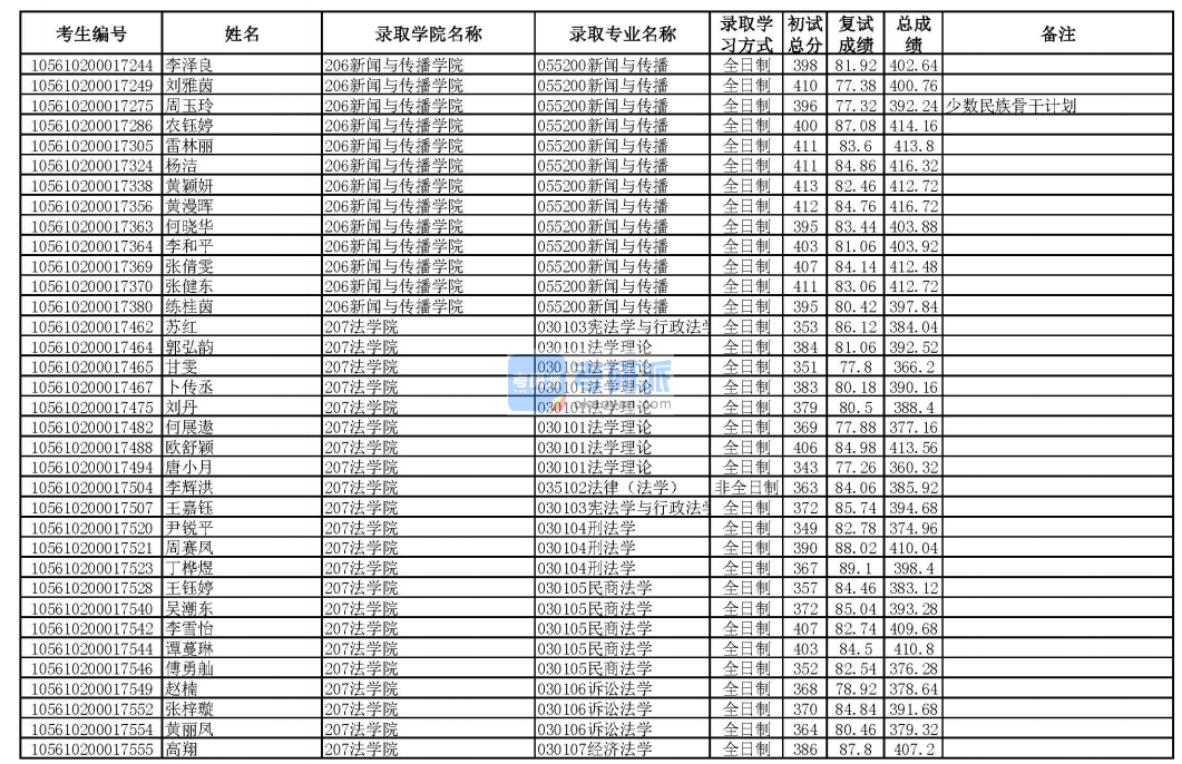 华南理工大学法学理论2020年研究生录取分数线