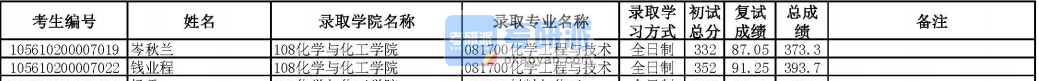 华南理工大学化学工程与技术2020年研究生录取分数线