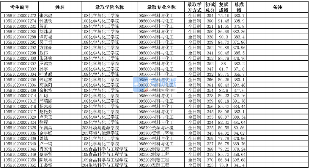 华南理工大学制糖工程2020年研究生录取分数线