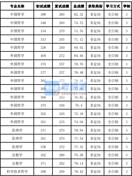 吉林大学中国哲学2020年研究生录取分数线