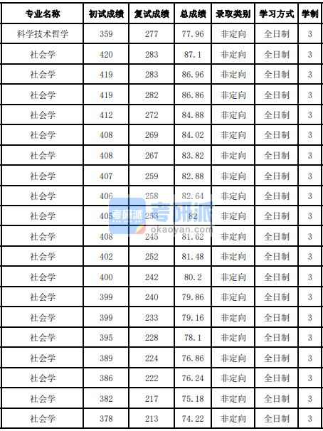 吉林大学社会学2020年研究生录取分数线