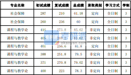 吉林大学社会保障2020年研究生录取分数线