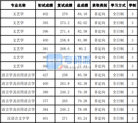 吉林大学文艺学2020年研究生录取分数线