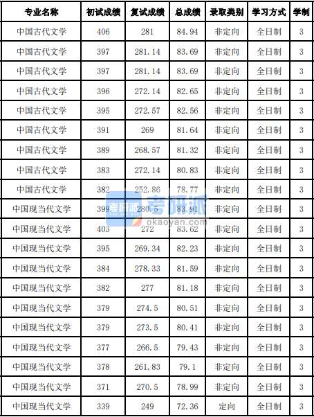 吉林大学中国古代文学2020年研究生录取分数线