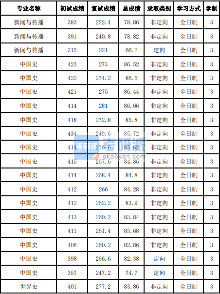 吉林大学中国史2020年研究生录取分数线