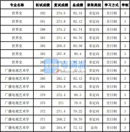 吉林大学广播电视艺术学2020年研究生录取分数线