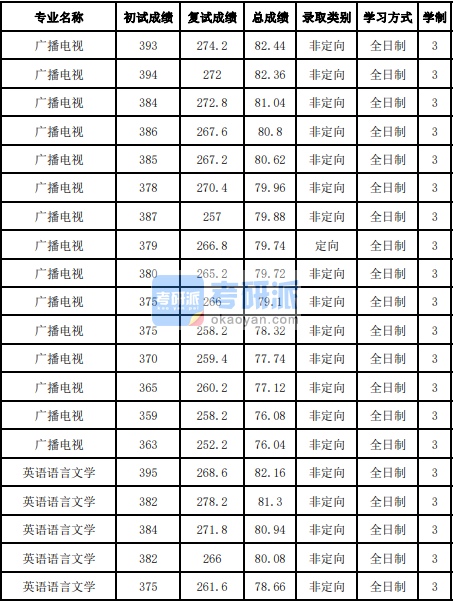 吉林大学英语语言文学2020年研究生录取分数线