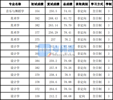 吉林大学音乐与舞蹈学2020年研究生录取分数线