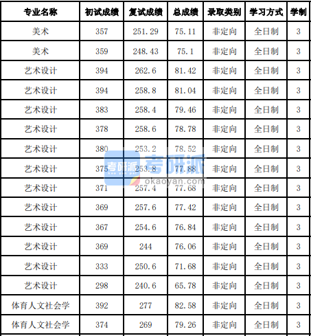 吉林大学体育人文社会学2020年研究生录取分数线