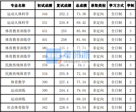 吉林大学运动人体科学2020年研究生录取分数线