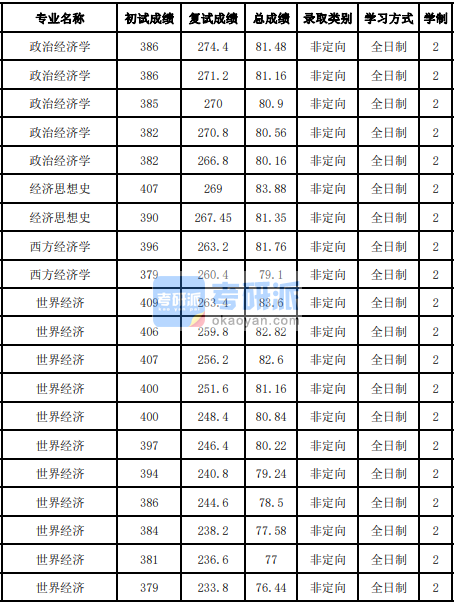 吉林大学经济思想史2020年研究生录取分数线