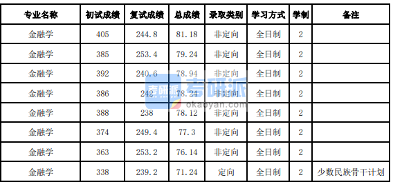 吉林大学金融学2020年研究生录取分数线