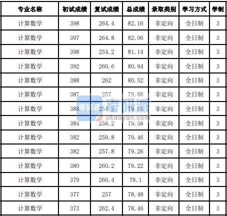 吉林大学计算数学2020年研究生录取分数线