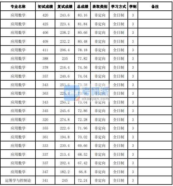 吉林大学应用数学2020年研究生录取分数线