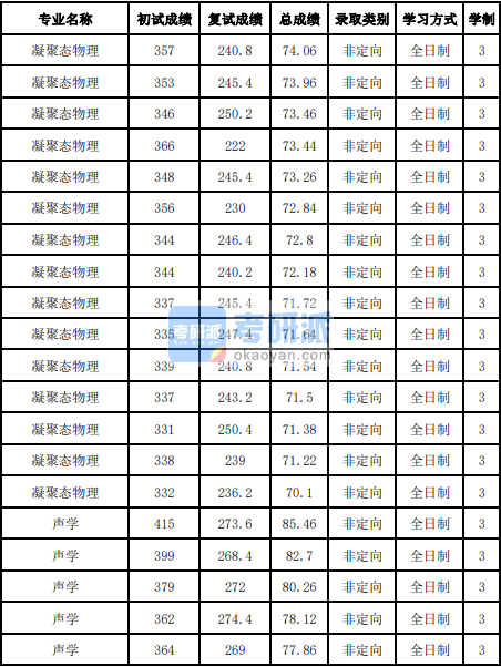 吉林大学声学2020年研究生录取分数线