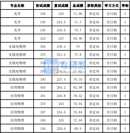 吉林大学光学2020年研究生录取分数线