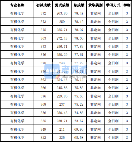 吉林大学有机化学2020年研究生录取分数线