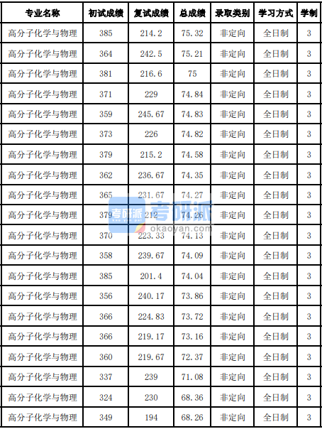 吉林大学高分子化学与物理2020年研究生录取分数线