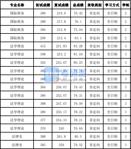 吉林大学法律史2020年研究生录取分数线