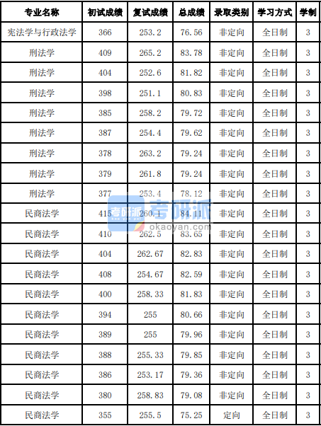 吉林大学宪法学与行政法学2020年研究生录取分数线