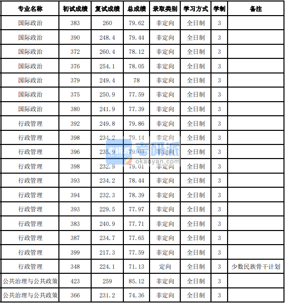 吉林大学国际政治2020年研究生录取分数线