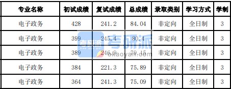 吉林大学电子政务2020年研究生录取分数线