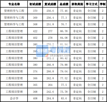 吉林大学工程项目管理2020年研究生录取分数线