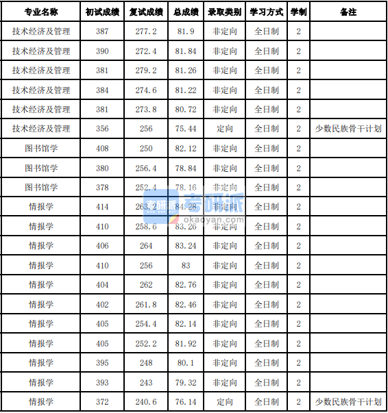 吉林大学情报学2020年研究生录取分数线