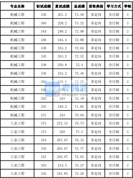 吉林大学机械工程2020研究生录取分数线