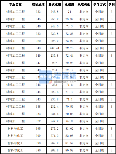 吉林大学材料加工工程2020研究生录取分数线