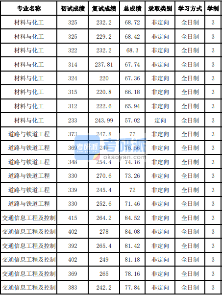 吉林大学交通信息工程及控制2020研究生录取分数线