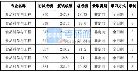 吉林大学食品科学与工程2020年研究生录取分数线