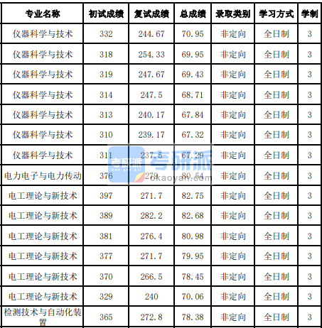 吉林大学检测技术与自动化装置2020年研究生录取分数线