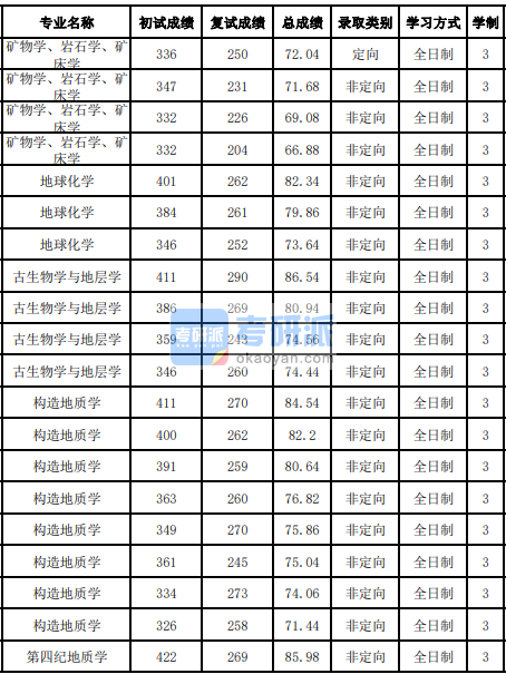 吉林大学地球化学2020年研究生录取分数线