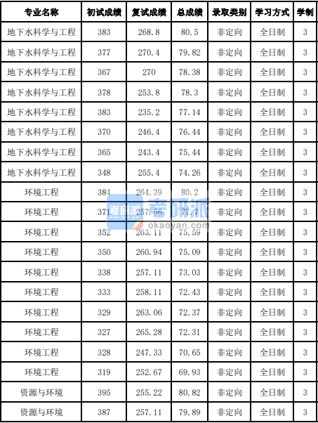 吉林大学环境工程2020年研究生录取分数线