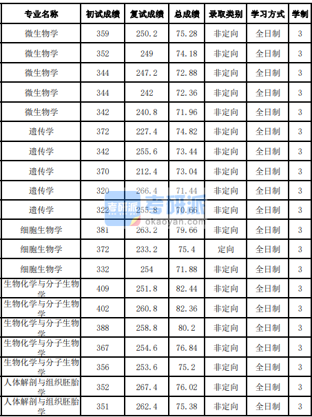 吉林大学微生物学2020年研究生录取分数线