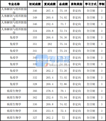 吉林大学免疫学2020年研究生录取分数线