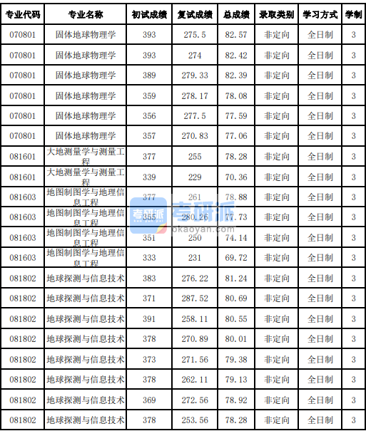 吉林大学大地测量学与测量工程2020年研究生录取分数线