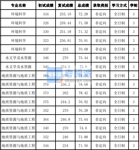 吉林大学水文学及水资源2020年研究生录取分数线