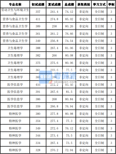 吉林大学卫生毒理学2020年研究生录取分数线