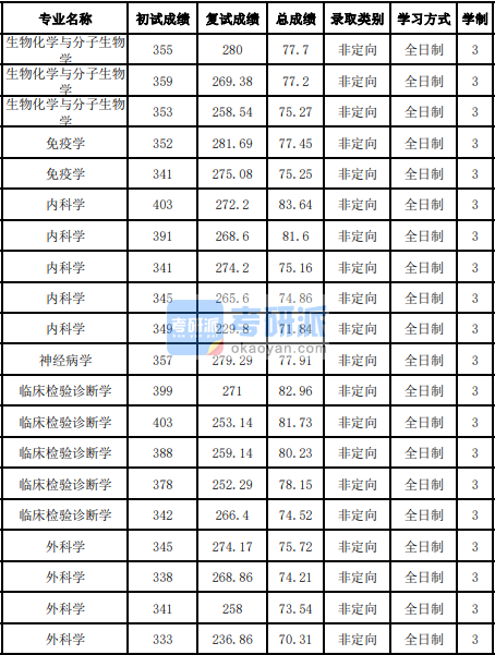 吉林大学神经病学2020年研究生录取分数线