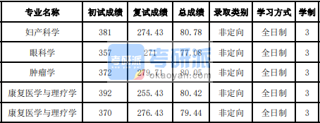 吉林大学肿瘤学2020年研究生录取分数线