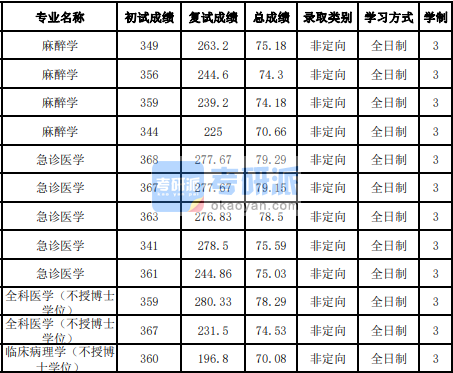 吉林大学全科医学(不授博士学位)2020年研究生录取分数线