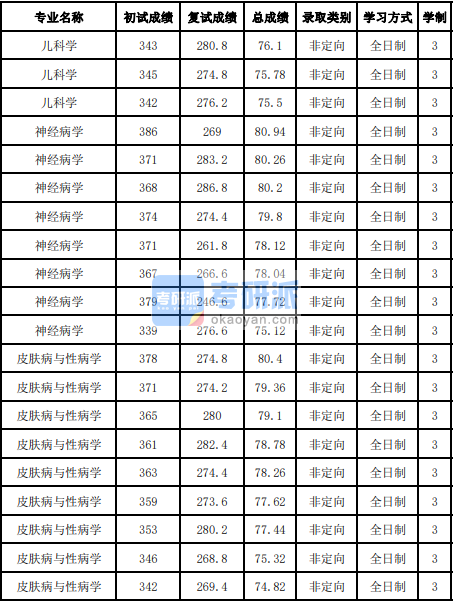 吉林大学皮肤病与性病学2020年研究生录取分数线