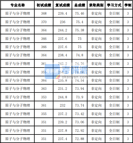 吉林大学原子与分子物理2020年研究生录取分数线