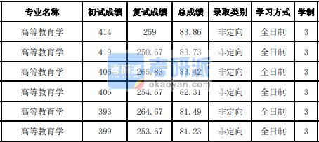 吉林大学高等教育学2020年研究生录取分数线