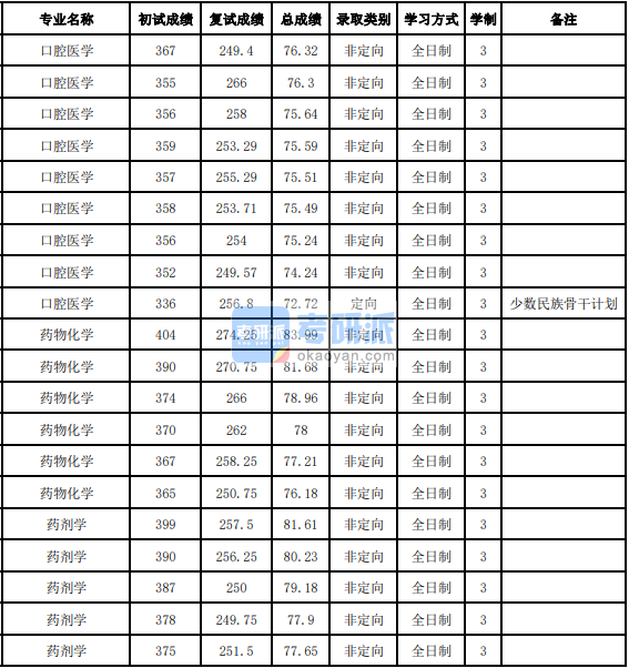 吉林大学药物化学2020年研究生录取分数线