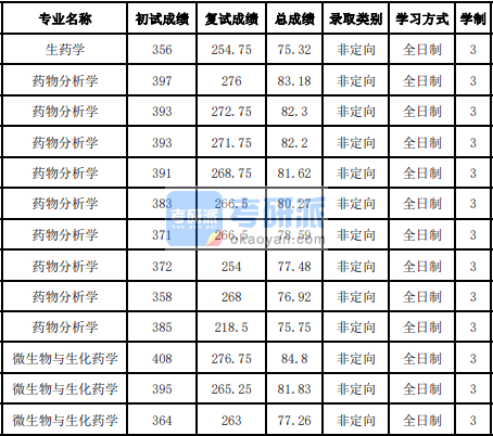 吉林大学微生物与生化药学2020年研究生录取分数线