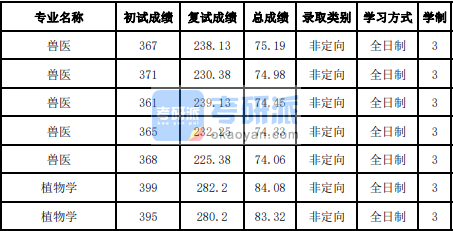 吉林大学植物学2020年研究生录取分数线